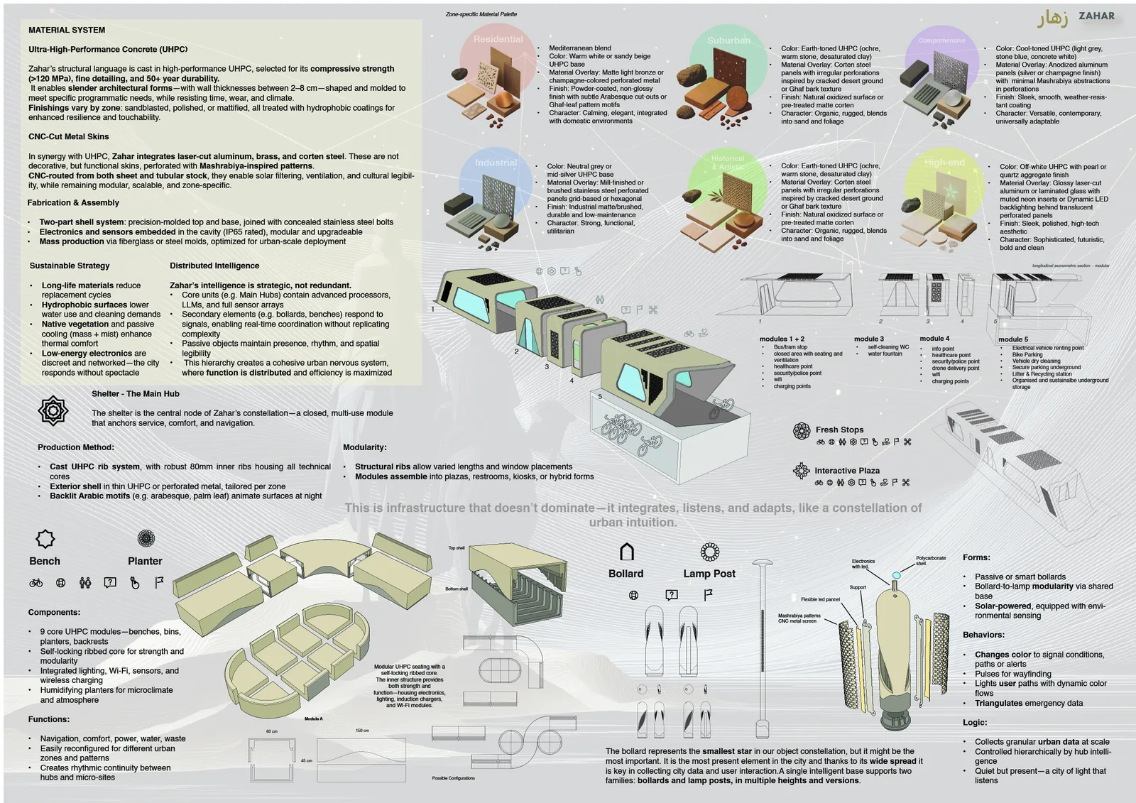Competition board 3: ZAHAR materials and fabrication with UHPC specifications, CNC metal skins, and modular two-shell assembly diagram